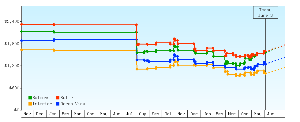 Price Graphs