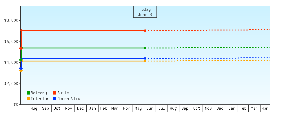 Price Graphs