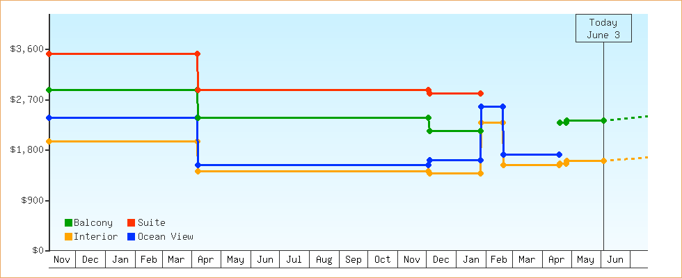Price Graphs