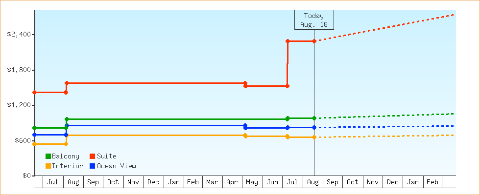 Price Graphs