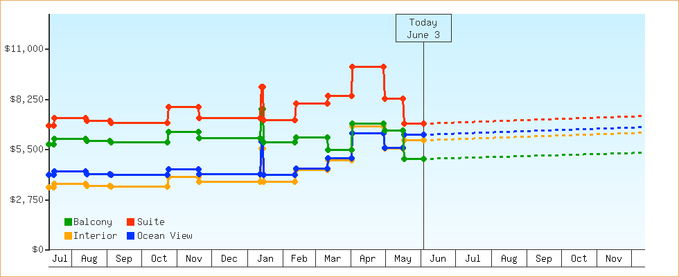 Price Graphs