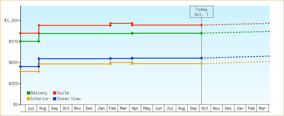 Price Graphs