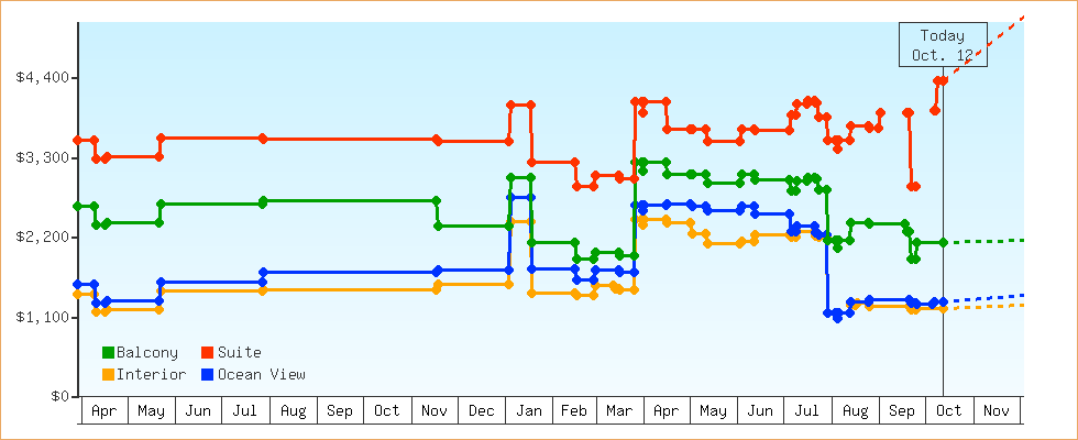 Price Graphs
