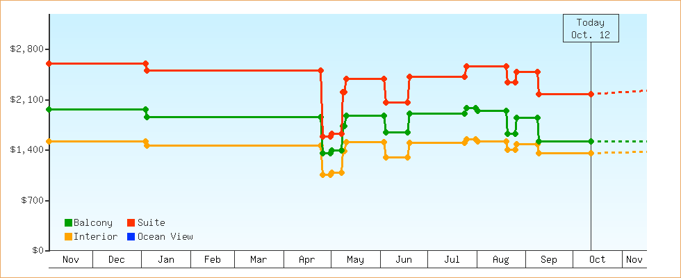 Price Graphs