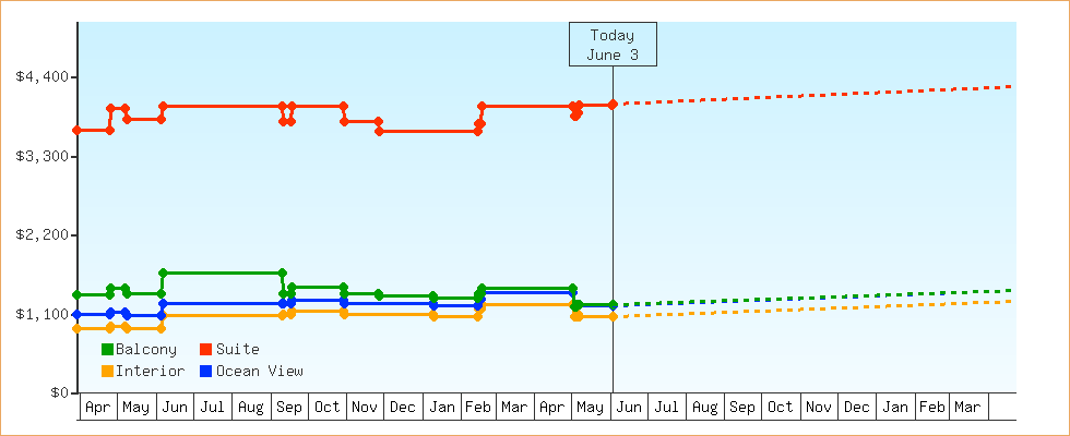 Price Graphs