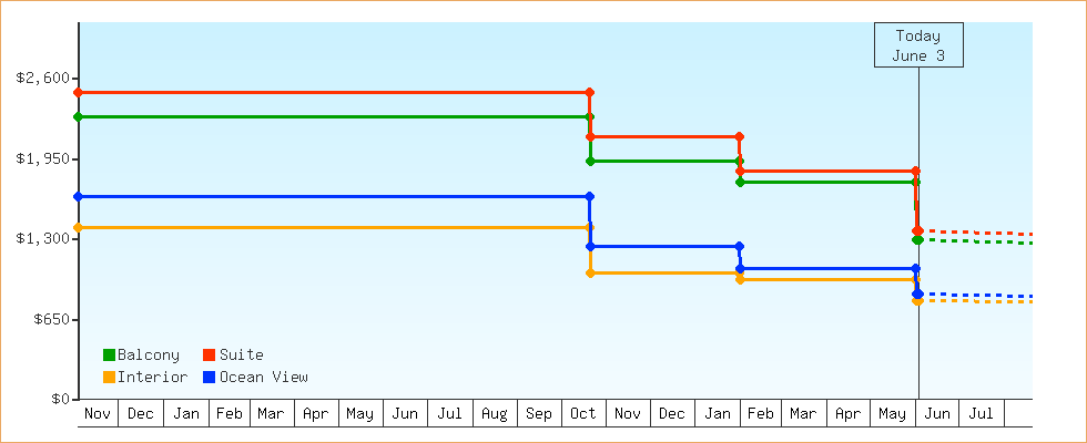 Price Graphs