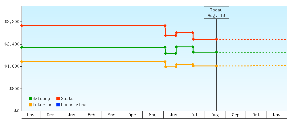 Price Graphs