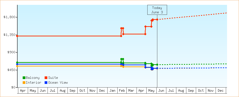 Price Graphs