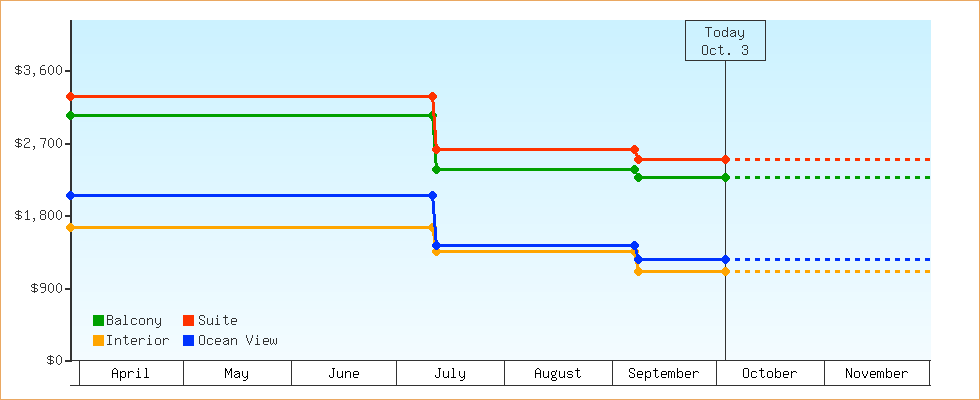 Price Graphs