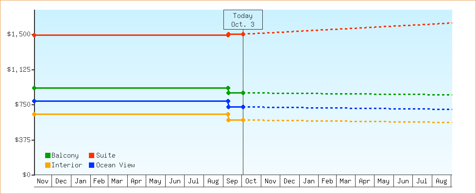 Price Graphs