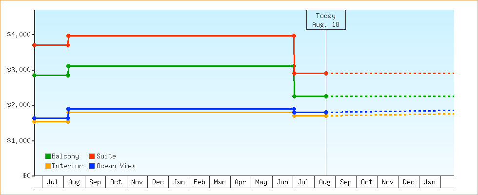 Price Graphs
