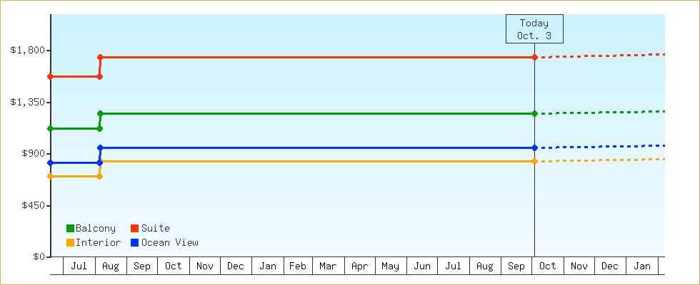 Price Graphs