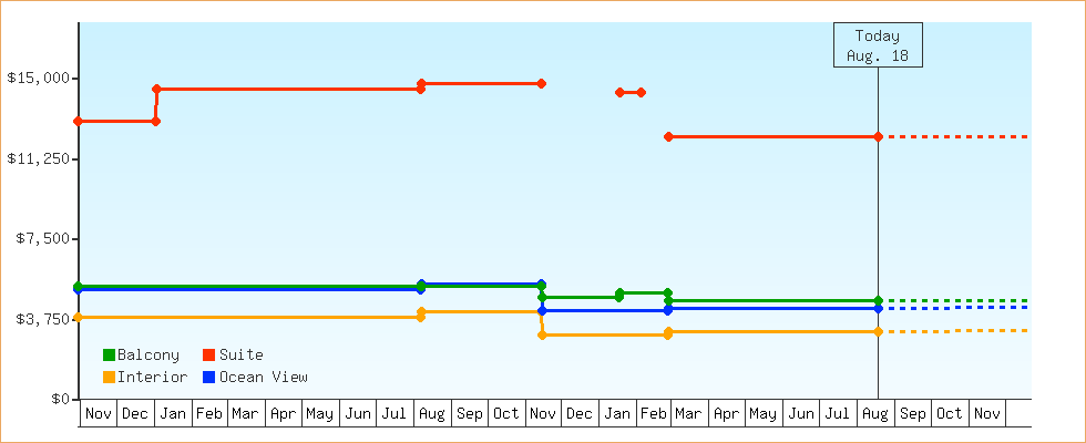 Price Graphs