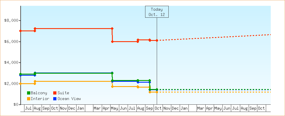 Price Graphs
