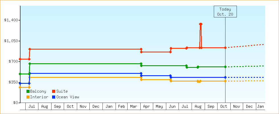 Price Graphs