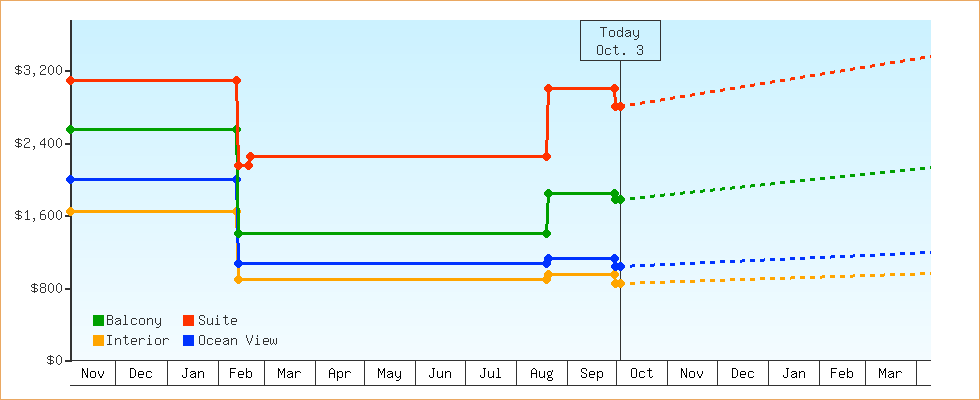 Price Graphs
