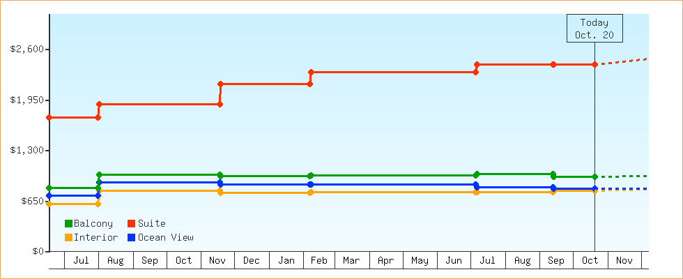 Price Graphs