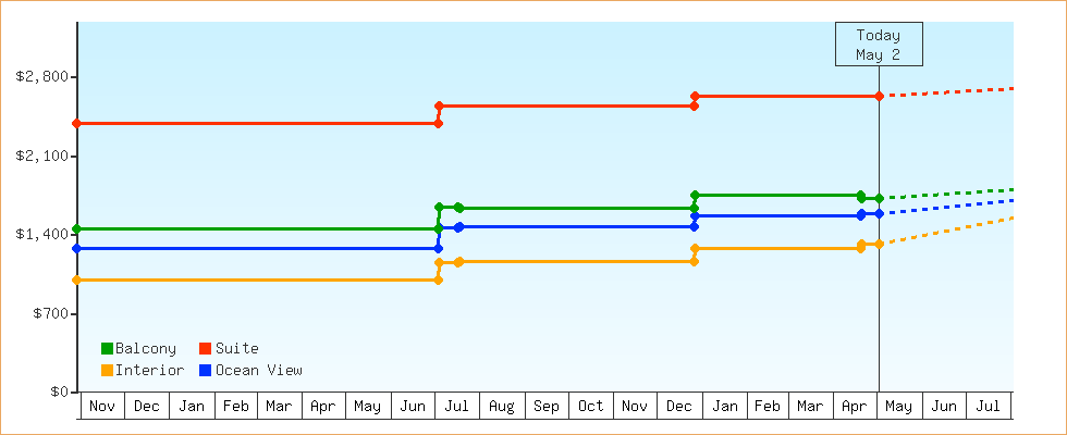 Price Graphs