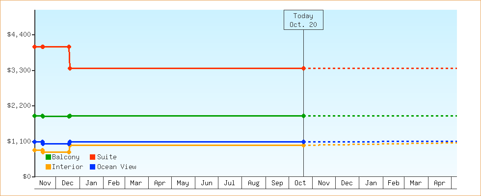 Price Graphs