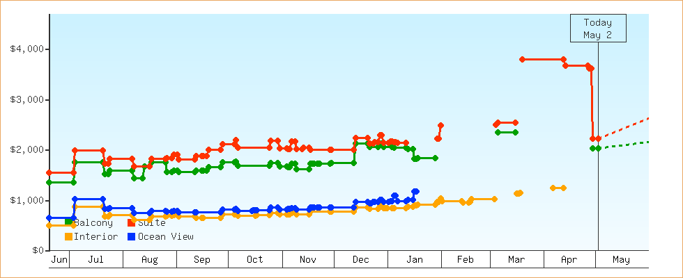 Price Graphs