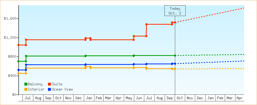 Price Graphs