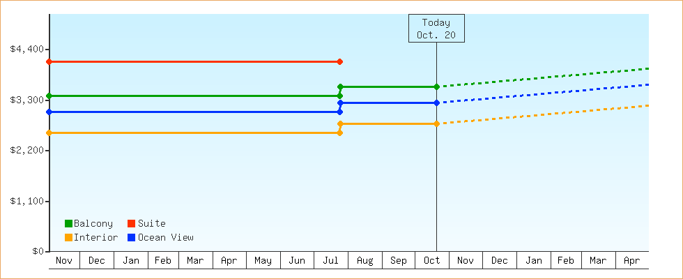 Price Graphs