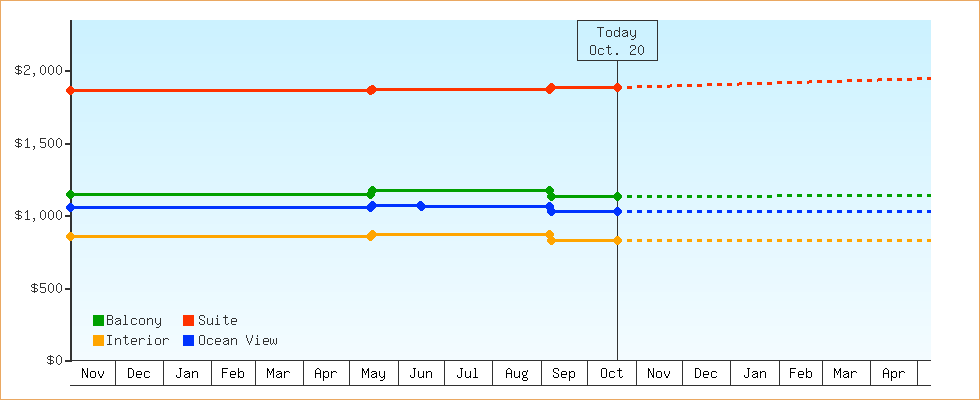 Price Graphs