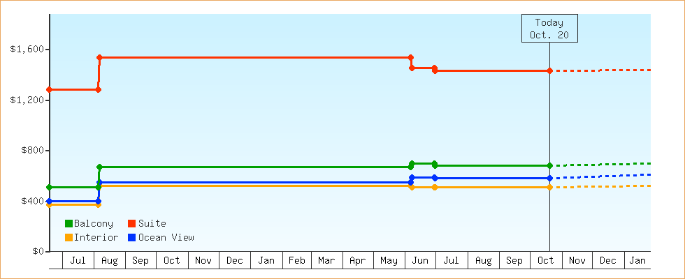 Price Graphs