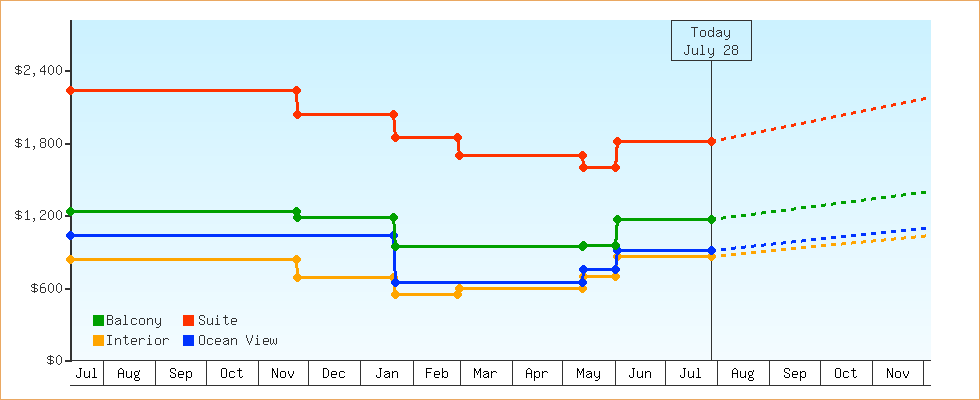 Price Graphs