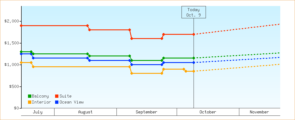 Price Graphs