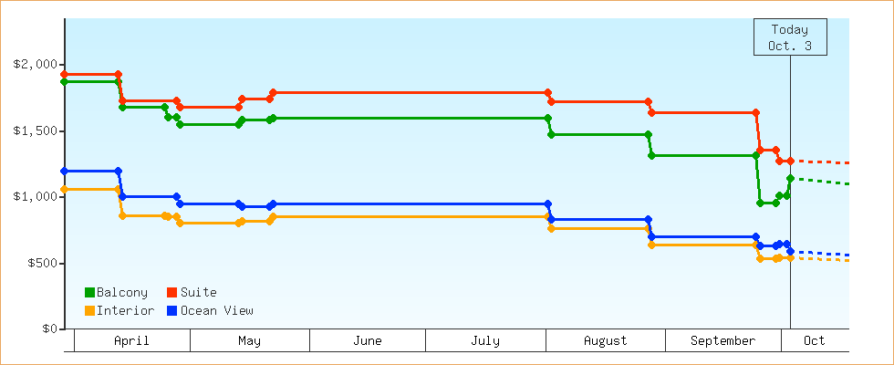Price Graphs