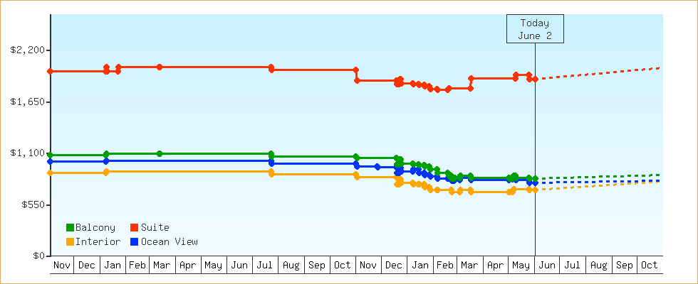 Price Graphs