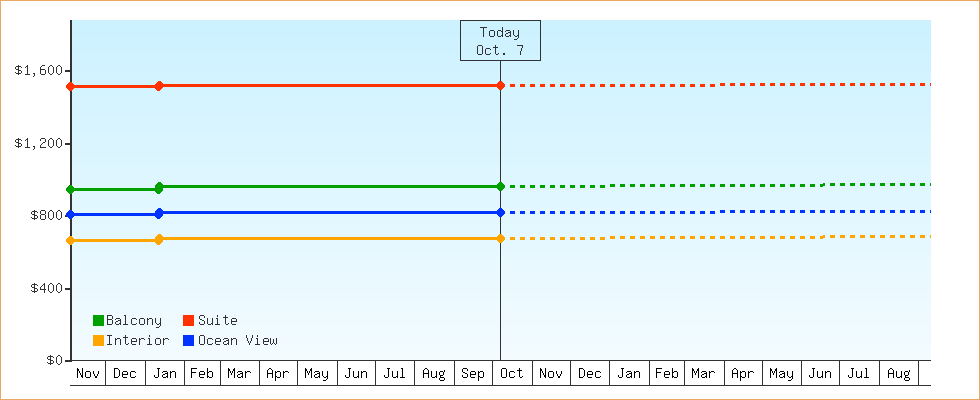 Price Graphs