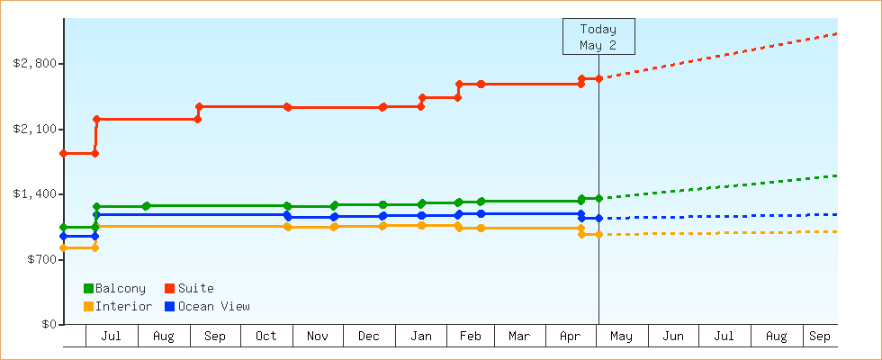 Price Graphs