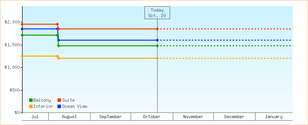 Price Graphs