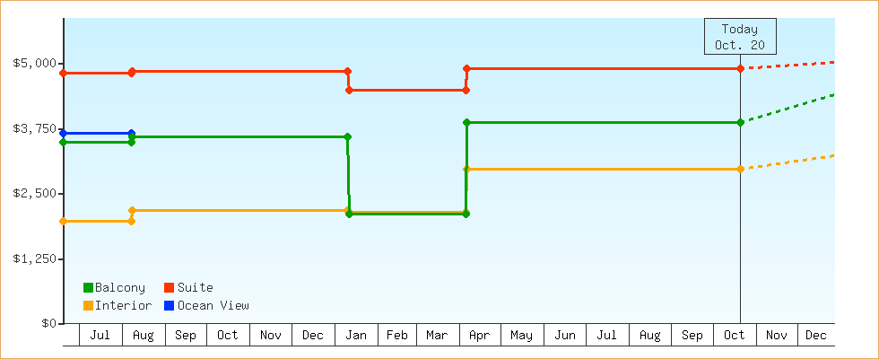 Price Graphs