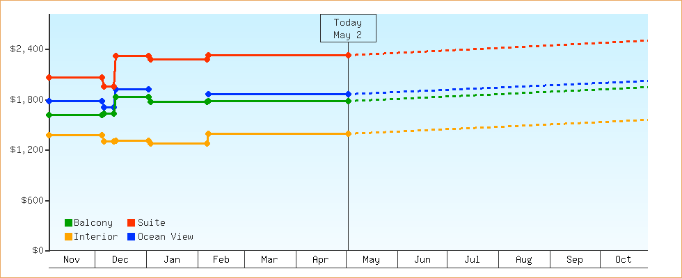 Price Graphs