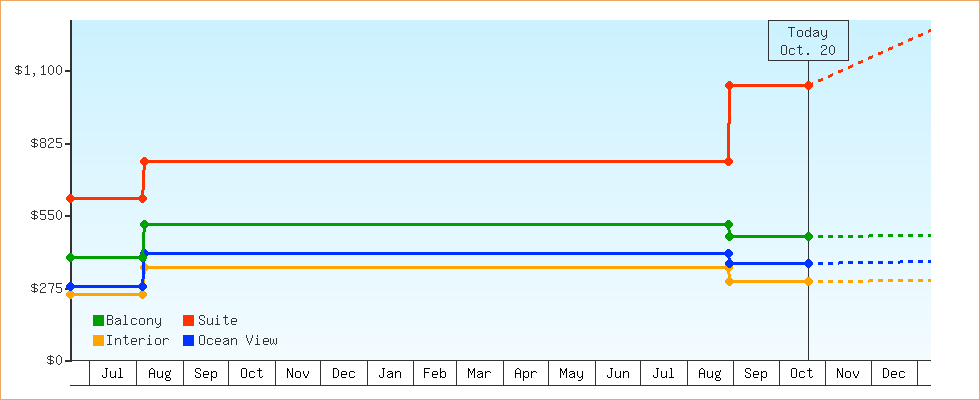 Price Graphs