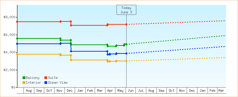 Price Graphs