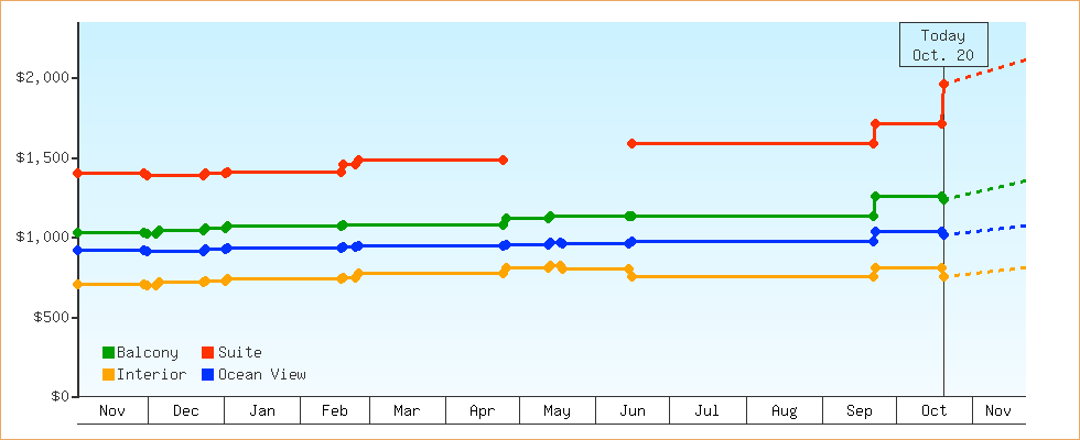 Price Graphs
