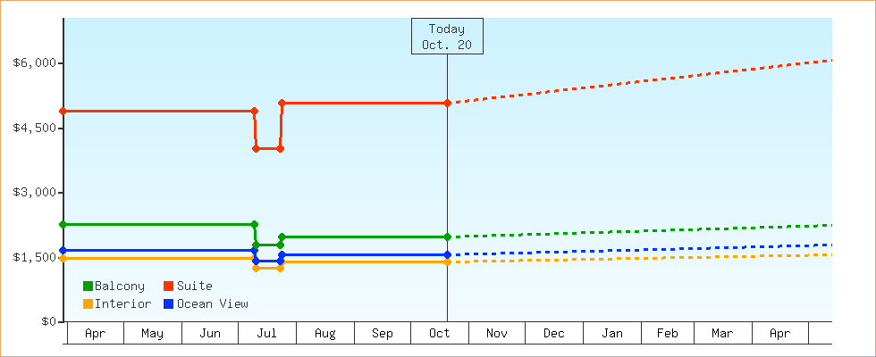 Price Graphs