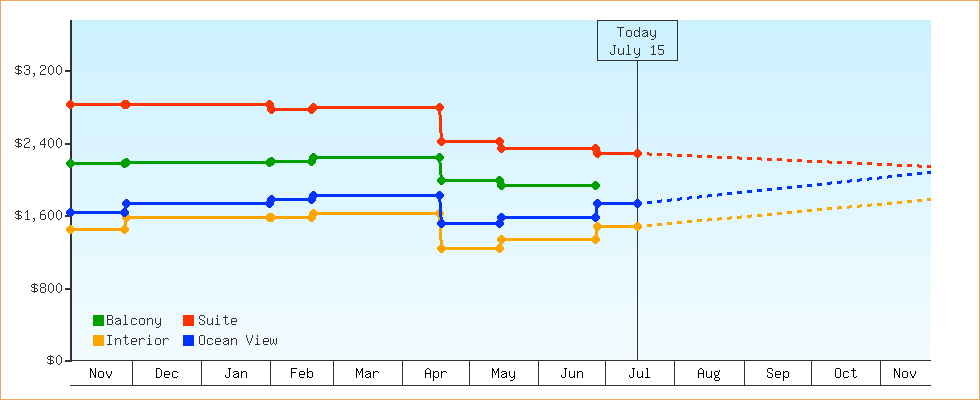 Price Graphs