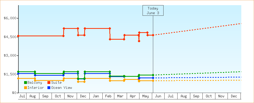 Price Graphs