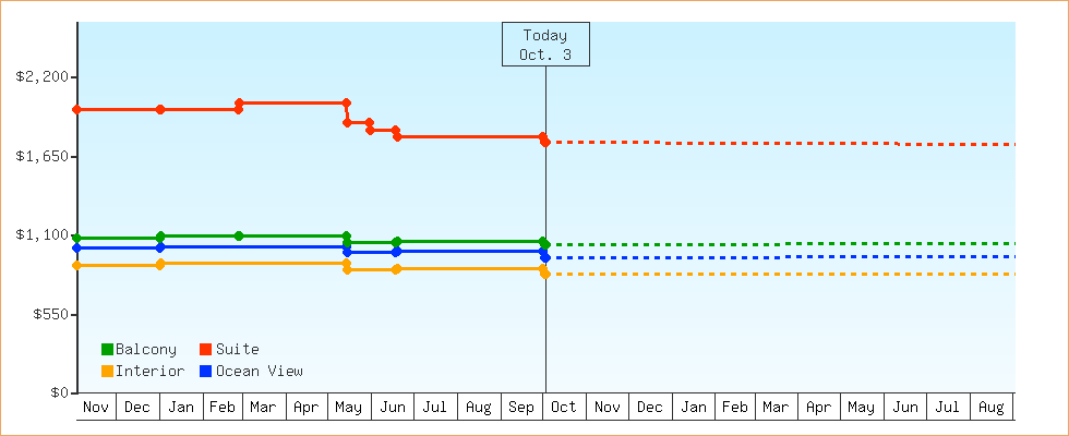 Price Graphs