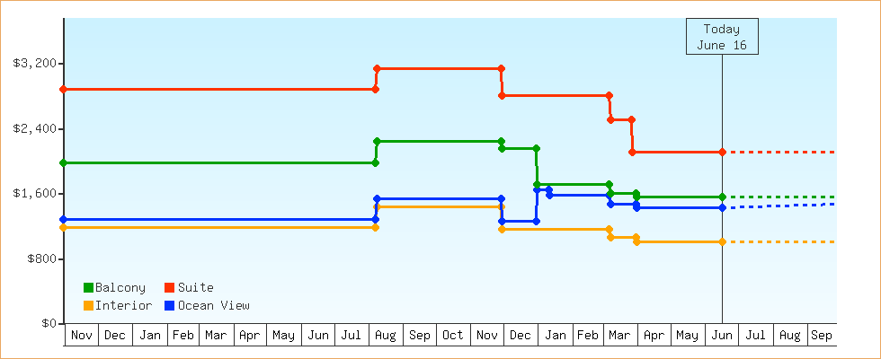 Price Graphs