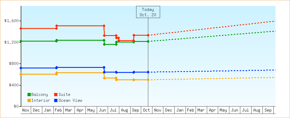 Price Graphs