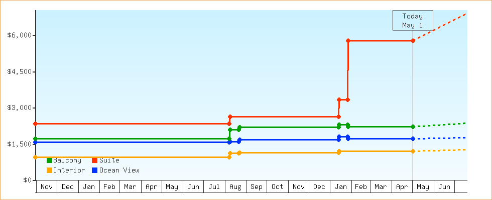 Price Graphs