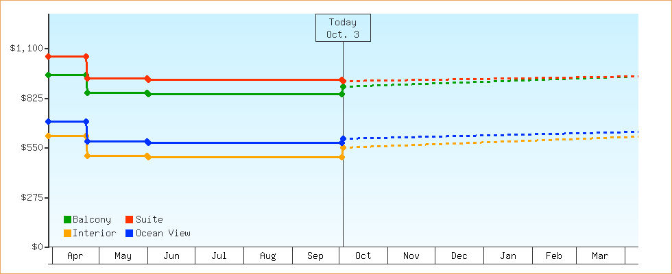 Price Graphs