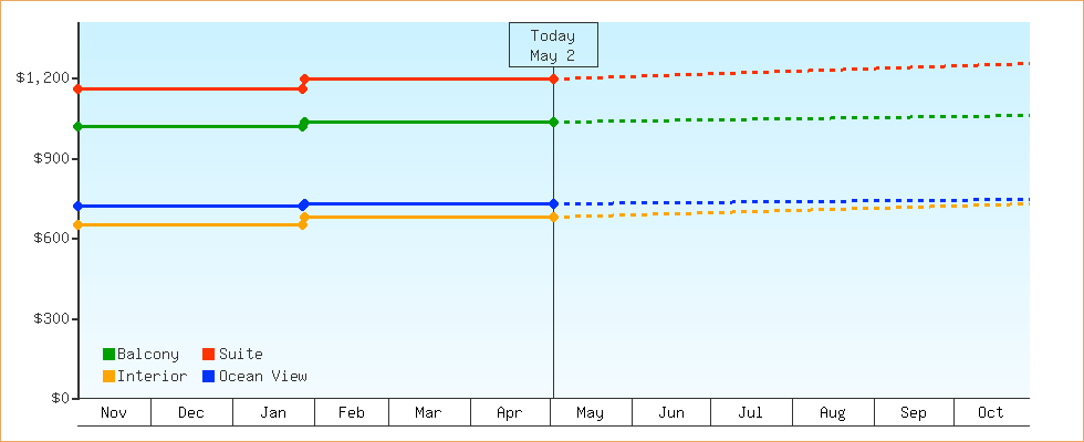 Price Graphs