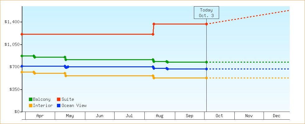 Price Graphs